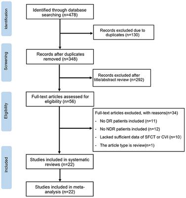 Optical coherence tomography evaluation of choroidal structure changes in diabetic retinopathy patients: A systematic review and meta-analysis
